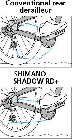 SHADOW RD+ stabilizátor řetězu v ramínku přehazovačky. Podstatně omezuje&nbsp;hlučné klepání řetězu při jízdě v nerovném terénu. Zvyšuje stabilitu řazení a zabraněju případnému přeskočení řetězu na kazeťě.
