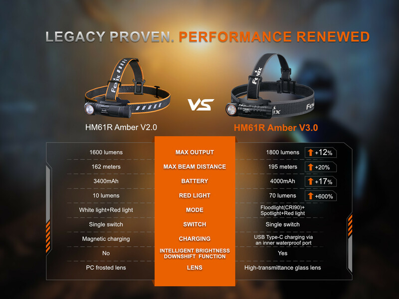 Fenix nabíjecí čelovka HM61R AMBER V3.0