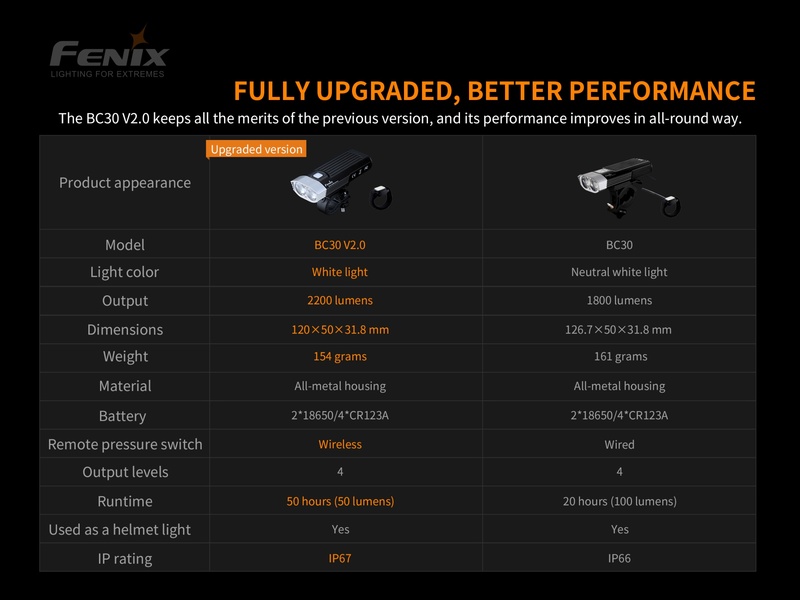 Fenix světlo Fenix BC30 V.2 + nabíjecí USB sada 3500 mAh