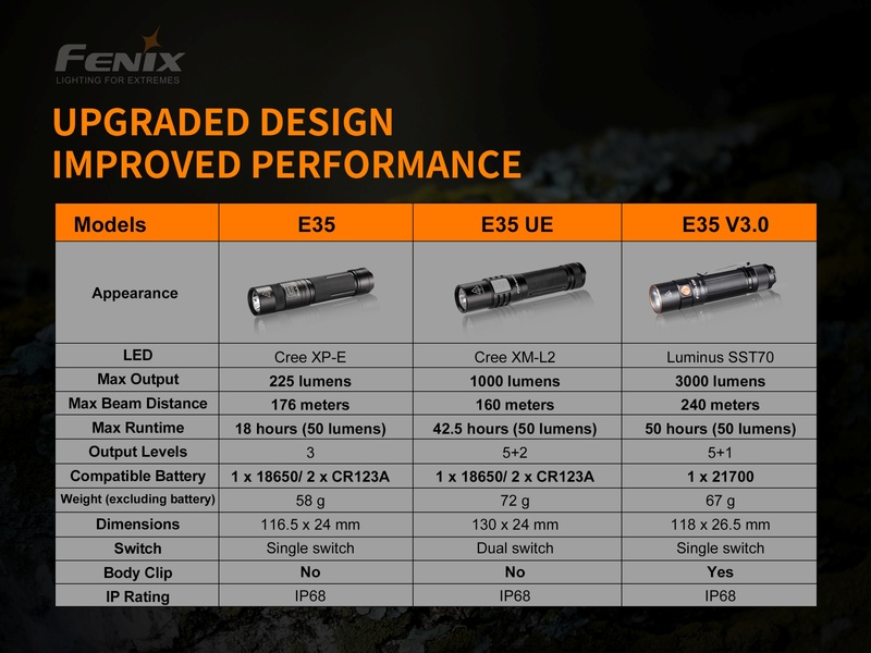 Fenix LED svítilna E35 V3.0