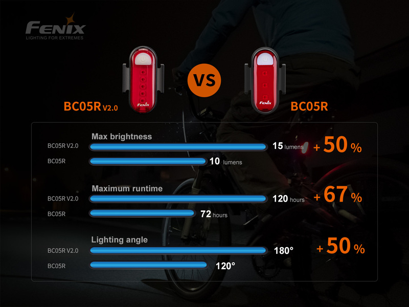 Fenix zadní nabíjecí blikačka BC05R V2.0