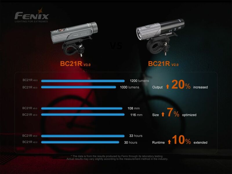 Fenix nabíjecí cyklosvítilna BC21R V3.0