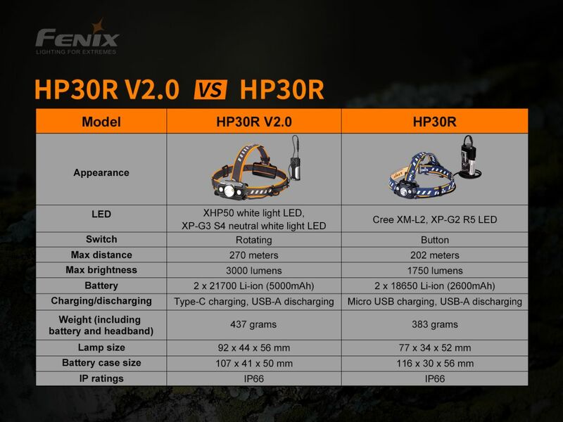 Fenix nabíjecí LED čelovka HP30R V2.0