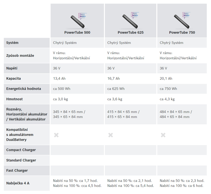 Bosch akumulátor PowerTube 500 Smart System