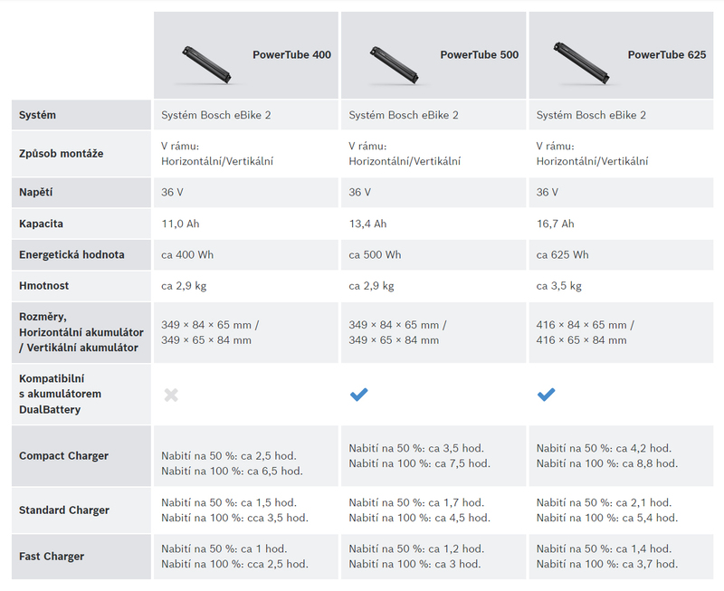 Bosch akumulátor PowerTube 625 eBike2